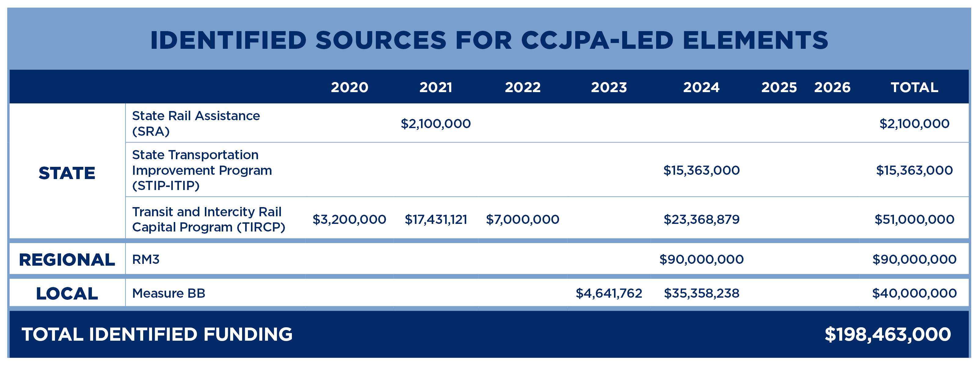 Identified funding sources