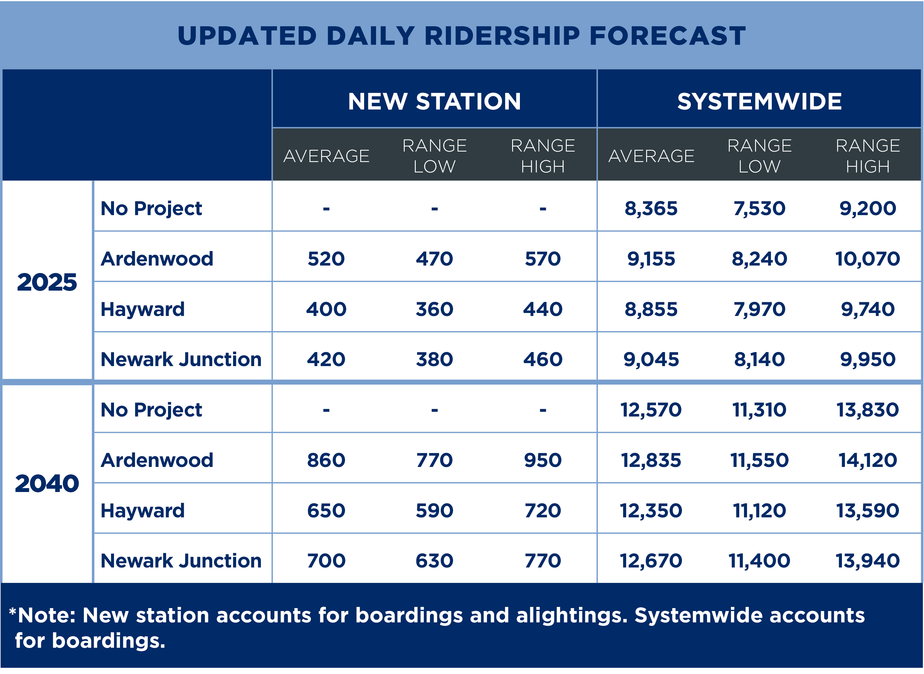 Table showing updated daily ridership forecast