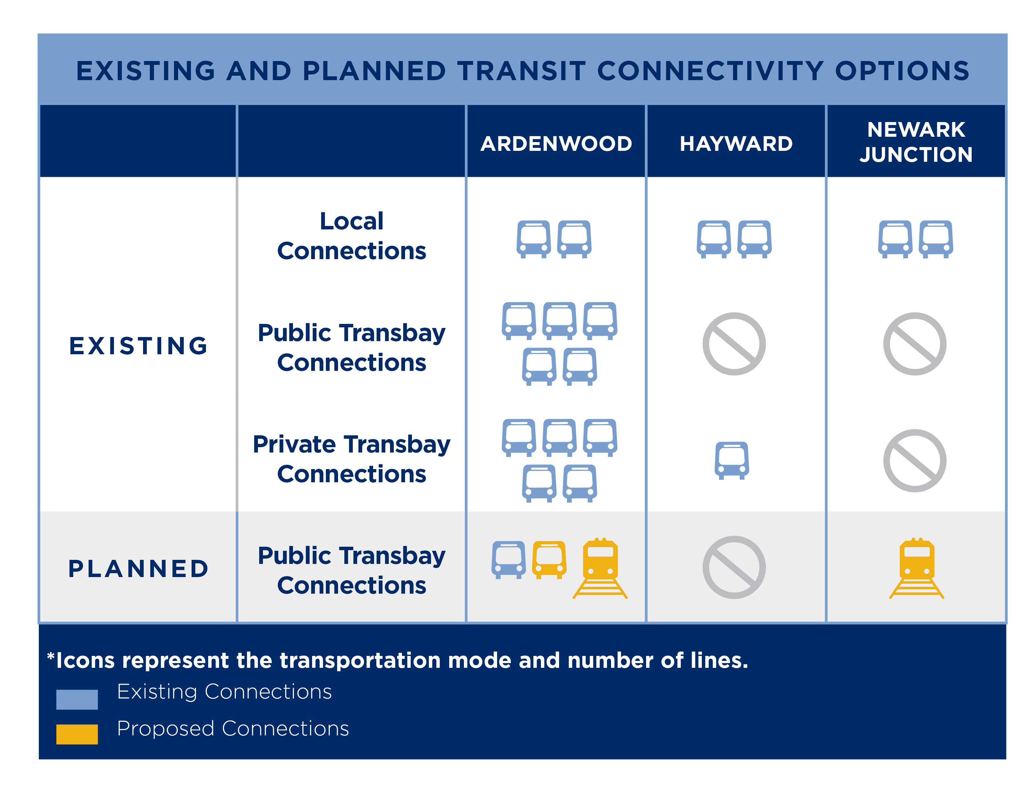 Existing and planned transit connectivity options